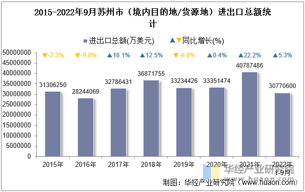 2015-2022年9月苏州市（境内目的地/货源地）进出口总额统计