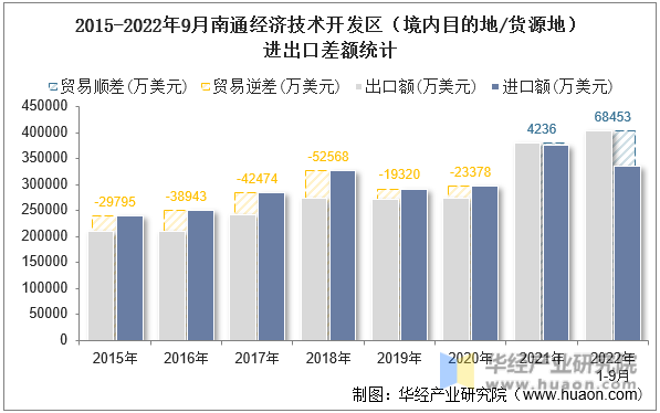 2015-2022年9月南通经济技术开发区（境内目的地/货源地）进出口差额统计