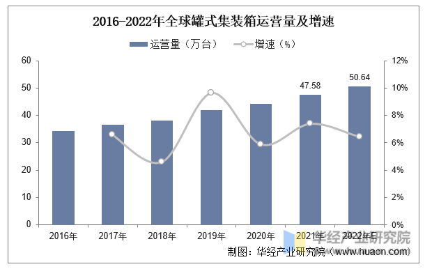 2016-2022年全球罐式集装箱运营量及增速