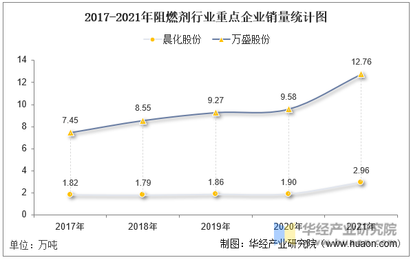 2017-2021年阻燃剂行业重点企业销量统计图