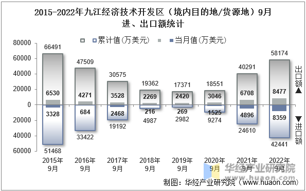 2015-2022年九江经济技术开发区（境内目的地/货源地）9月进、出口额统计