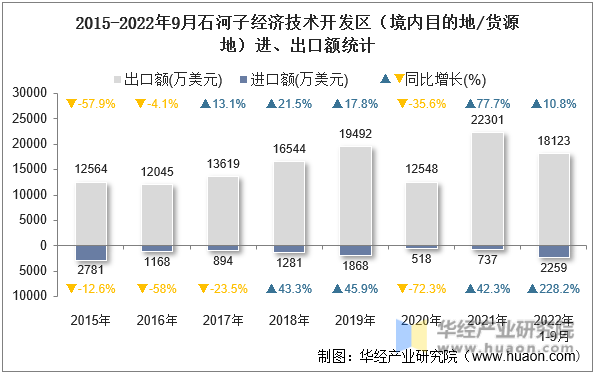 2015-2022年9月石河子经济技术开发区（境内目的地/货源地）进、出口额统计