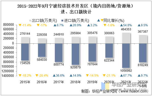 2015-2022年9月宁波经济技术开发区（境内目的地/货源地）进、出口额统计