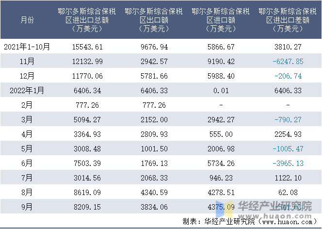 2021-2022年9月鄂尔多斯综合保税区进出口额月度情况统计表