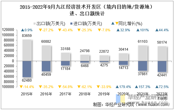 2015-2022年9月九江经济技术开发区（境内目的地/货源地）进、出口额统计