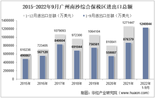 2022年9月广州南沙综合保税区进出口总额及进出口差额统计分析