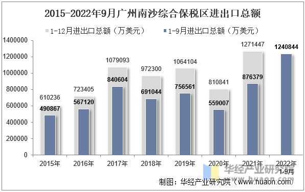 2015-2022年9月广州南沙综合保税区进出口总额
