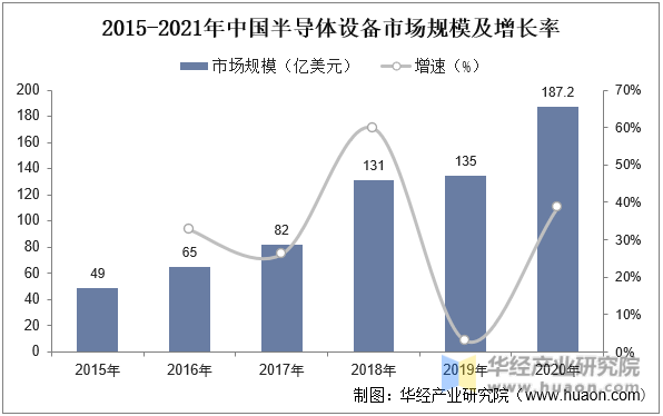2015-2021年中国半导体设备市场规模及增长率
