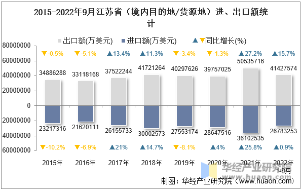 2015-2022年9月江苏省（境内目的地/货源地）进、出口额统计