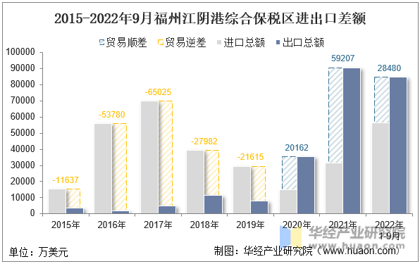 2015-2022年9月福州江阴港综合保税区进出口差额