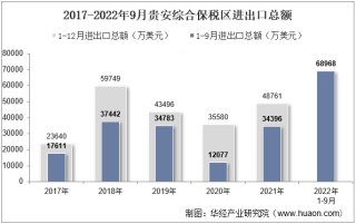 2022年9月贵安综合保税区进出口总额及进出口差额统计分析