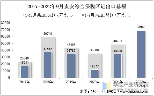 2017-2022年9月贵安综合保税区进出口总额