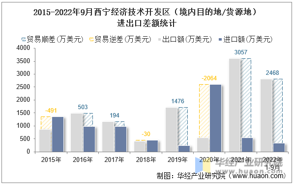 2015-2022年9月西宁经济技术开发区（境内目的地/货源地）进出口差额统计