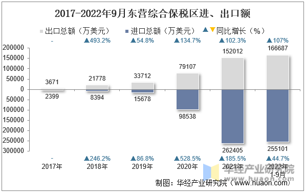 2017-2022年9月东营综合保税区进、出口额