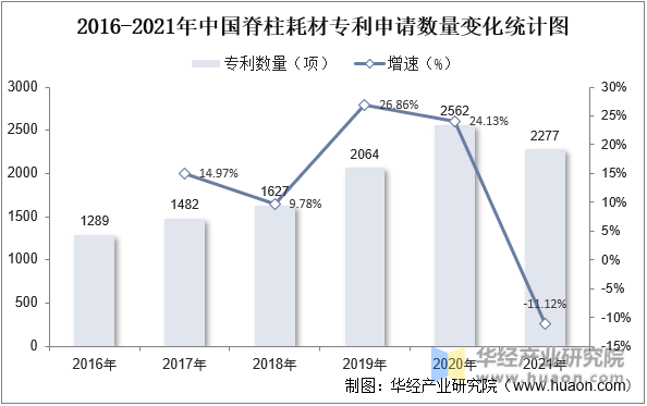 2016-2021年中国脊柱耗材专利申请数量变化统计图
