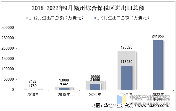 2018-2022年9月赣州综合保税区进出口总额