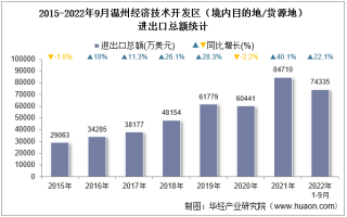 2022年9月温州经济技术开发区（境内目的地/货源地）进出口总额及进出口差额统计分析