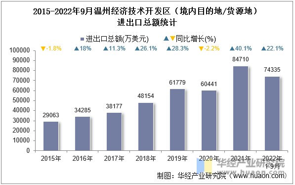 2015-2022年9月温州经济技术开发区（境内目的地/货源地）进出口总额统计