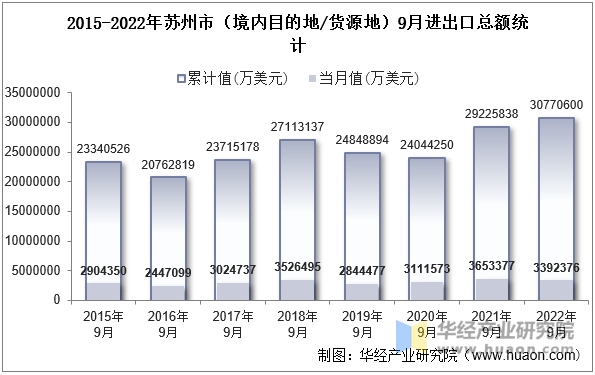 2015-2022年苏州市（境内目的地/货源地）9月进出口总额统计