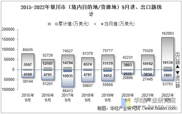 2015-2022年银川市（境内目的地/货源地）9月进、出口额统计