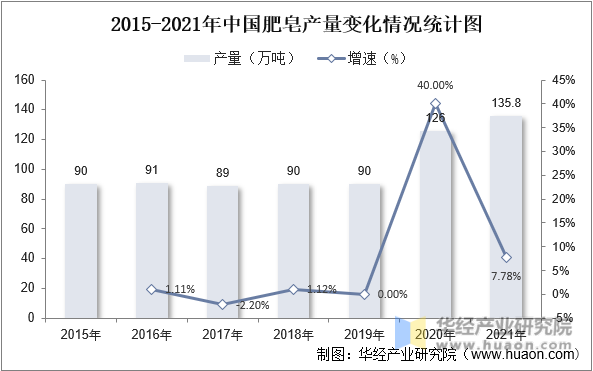 2015-2021年中国肥皂产量变化情况统计图