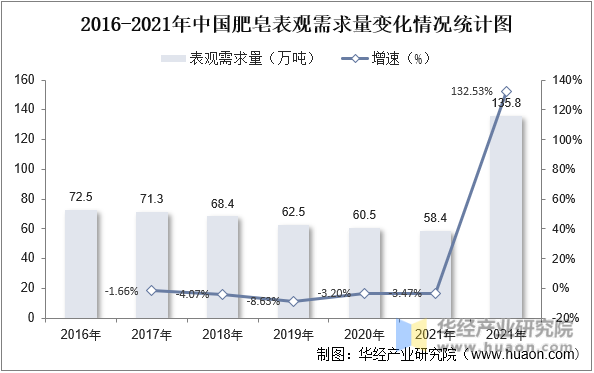 2016-2021年中国肥皂表观需求量变化情况统计图