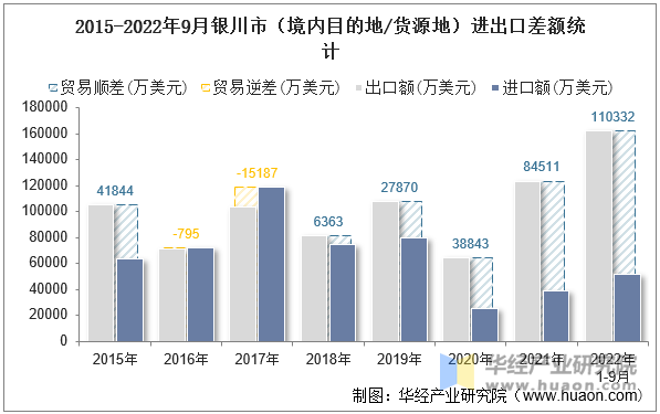 2015-2022年9月银川市（境内目的地/货源地）进出口差额统计