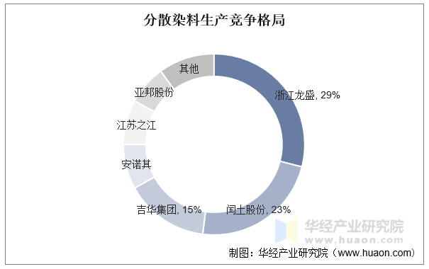 分散染料生产竞争格局