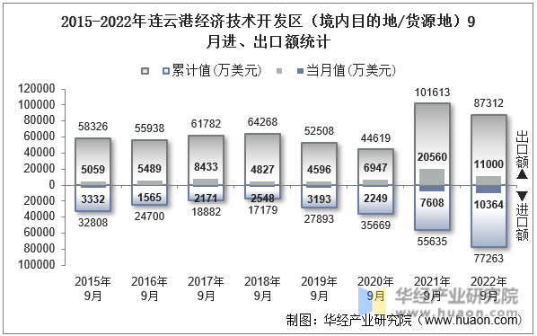 2015-2022年连云港经济技术开发区（境内目的地/货源地）9月进、出口额统计