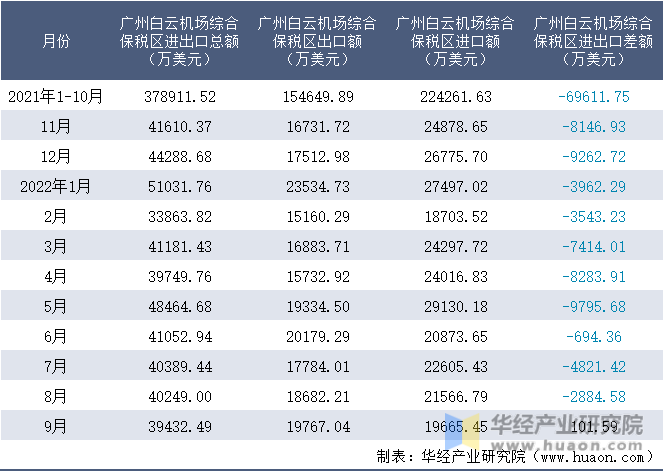 2021-2022年9月广州白云机场综合保税区进出口额月度情况统计表