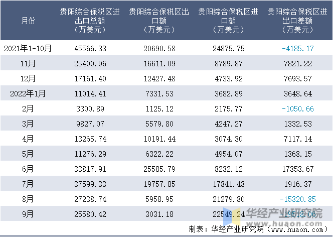 2021-2022年9月贵阳综合保税区进出口额月度情况统计表