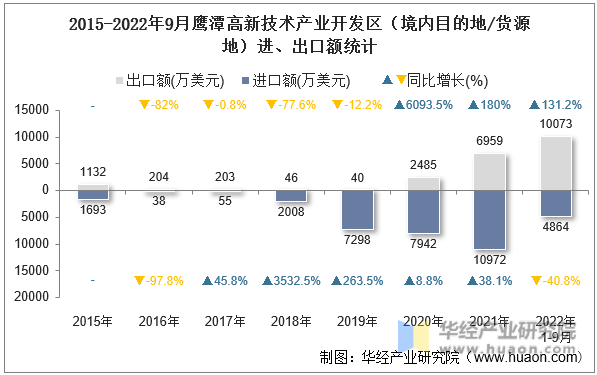 2015-2022年9月鹰潭高新技术产业开发区（境内目的地/货源地）进、出口额统计