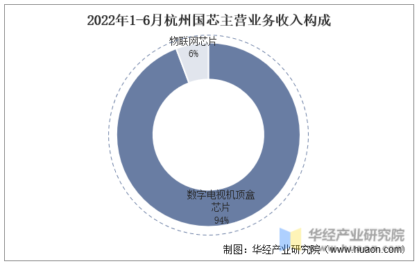 2022年1-6月杭州国芯主营业务收入构成