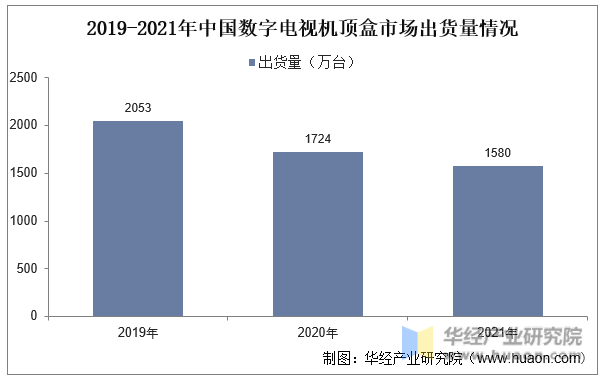 2019-2021年中国数字电视机顶盒市场出货量情况