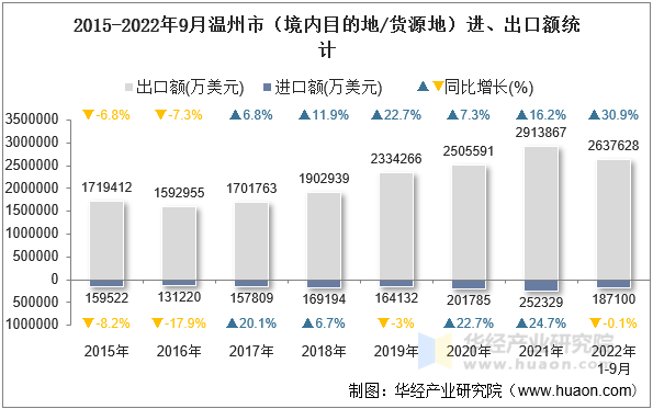 2015-2022年9月温州市（境内目的地/货源地）进、出口额统计