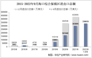 2022年9月海口综合保税区进出口总额及进出口差额统计分析