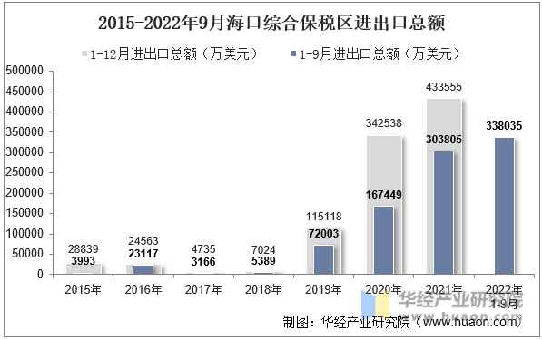 2015-2022年9月海口综合保税区进出口总额