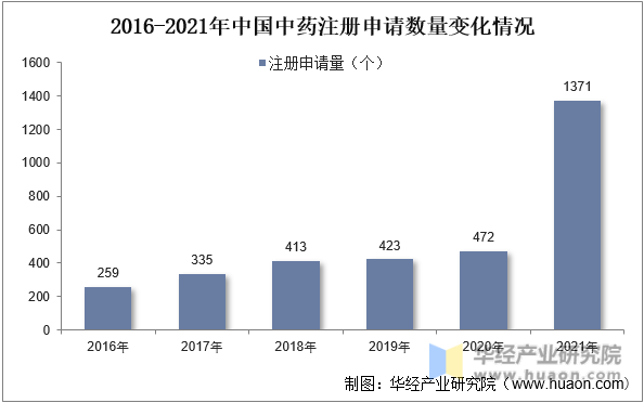 2016-2021年中国中药注册申请数量变化情况