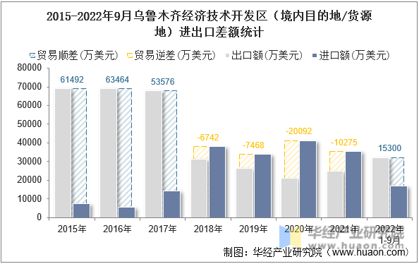 2015-2022年9月乌鲁木齐经济技术开发区（境内目的地/货源地）进出口差额统计