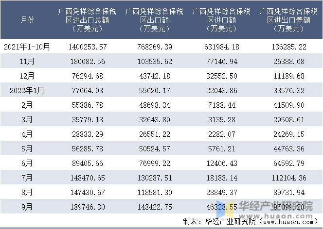 2021-2022年9月广西凭祥综合保税区进出口额月度情况统计表