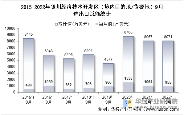 2015-2022年银川经济技术开发区（境内目的地/货源地）9月进出口总额统计