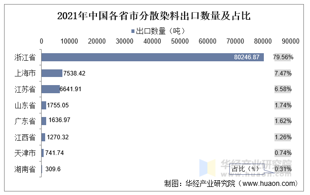 2021年中国各省市分散染料出口数量及占比