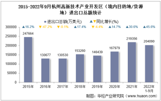 2022年9月杭州高新技术产业开发区（境内目的地/货源地）进出口总额及进出口差额统计分析