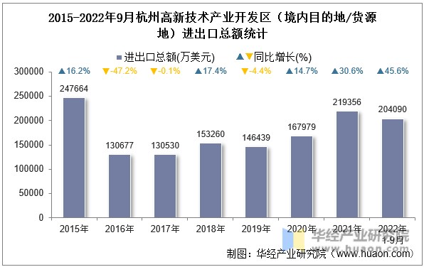 2015-2022年9月杭州高新技术产业开发区（境内目的地/货源地）进出口总额统计