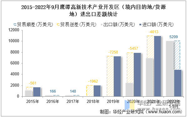 2015-2022年9月鹰潭高新技术产业开发区（境内目的地/货源地）进出口差额统计