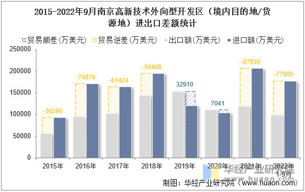 2015-2022年9月南京高新技术外向型开发区（境内目的地/货源地）进出口差额统计