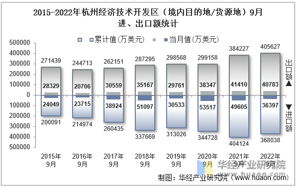 2015-2022年杭州经济技术开发区（境内目的地/货源地）9月进、出口额统计