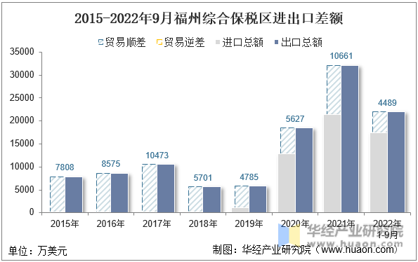 2015-2022年9月福州综合保税区进出口差额