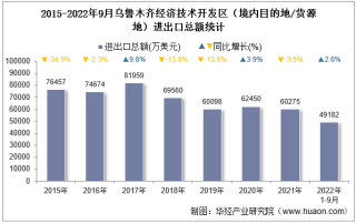 2022年9月乌鲁木齐经济技术开发区（境内目的地/货源地）进出口总额及进出口差额统计分析