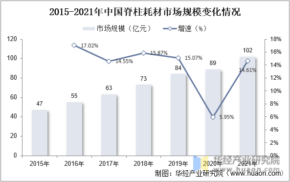 2015-2021年中国脊柱耗材市场规模变化情况